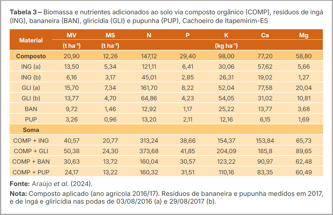 Exemplo de tabela com título explicativo e fonte indicando sua procedência.