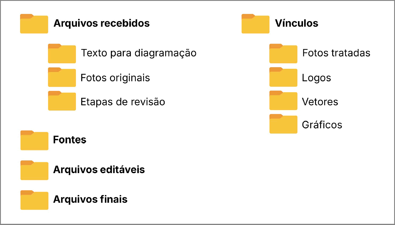 Exemplo de organização de arquivos.
